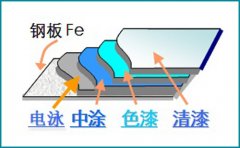 汽车油漆有几层